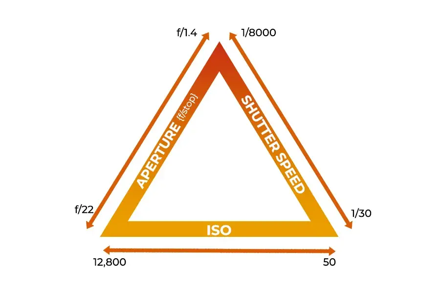 What Is Exposure Triangle?​